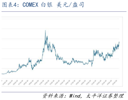 各位网友请教一下COMEX 白银 美元盎司