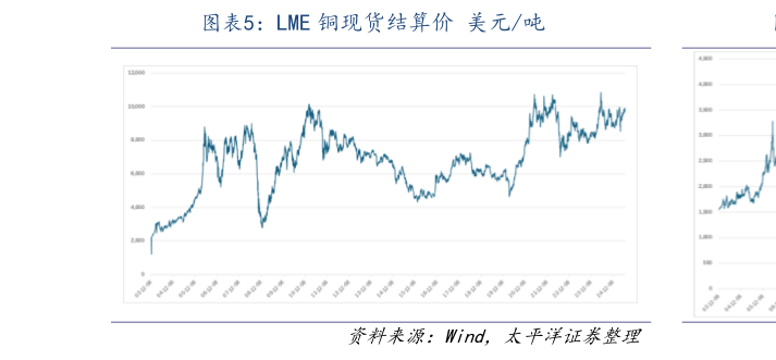 请问一下LME 铜现货结算价 美元吨