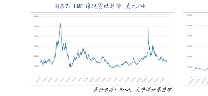 我想了解一下LME 镍现货结算价 美元吨