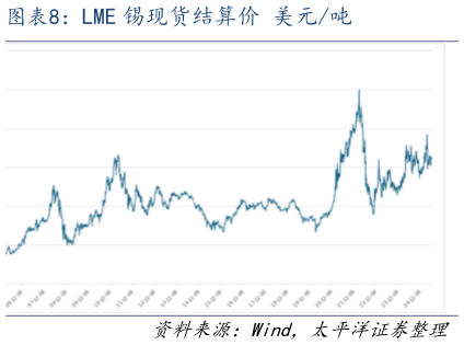 谁知道LME 锡现货结算价 美元吨