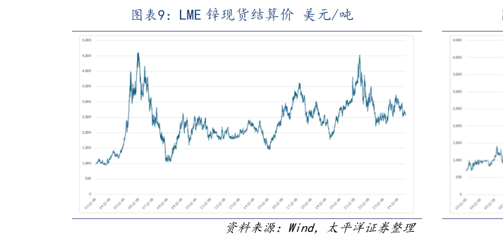 一起讨论下LME 锌现货结算价 美元吨