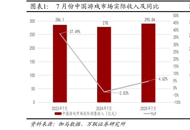 如何了解7 月份中国游戏市场实际收入及同比?