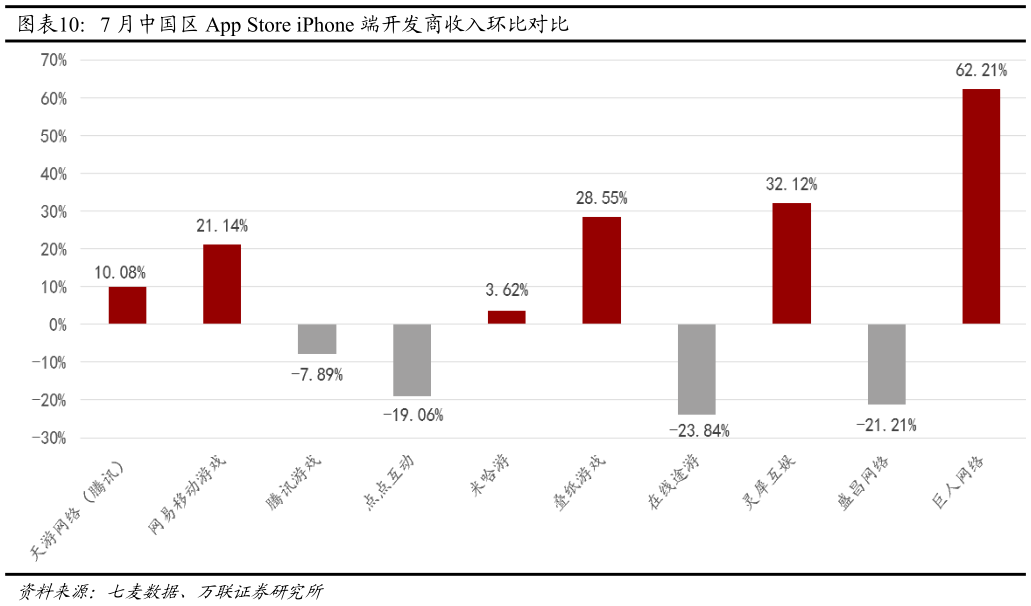 请问一下7 月中国区 App Store iPhone 端开发商收入环比对比