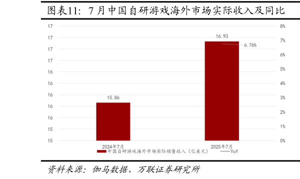 谁知道7 月中国自研游戏海外市场实际收入及同比  7 月中国自研游戏海外市场实际收入及环比