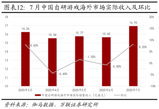如何了解7 月中国自研游戏海外市场实际收入及环比