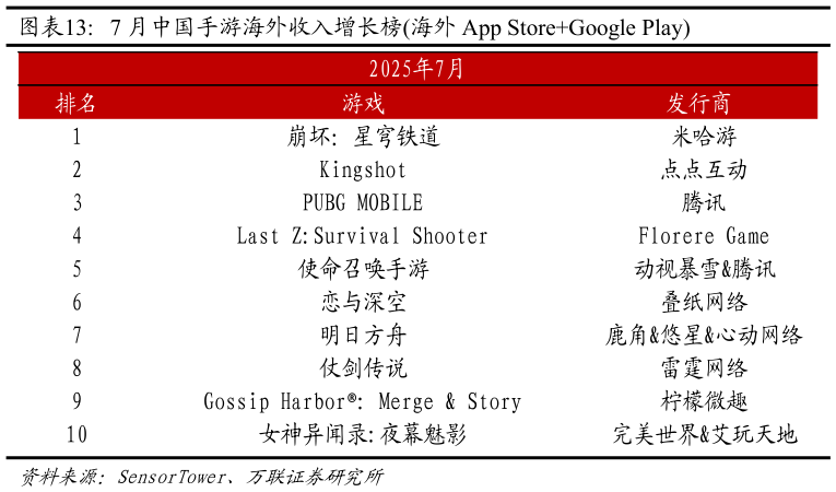 怎样理解7 月中国手游海外收入增长榜海外 App StoreGoogle Play