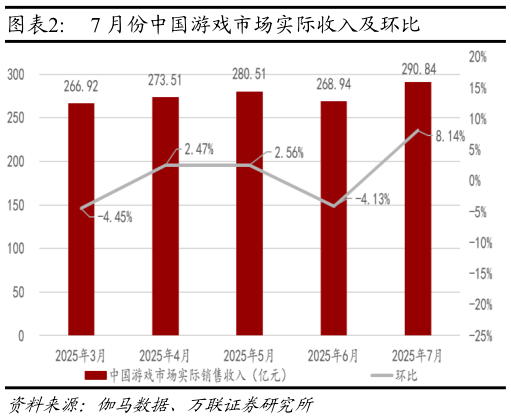 想问下各位网友7 月份中国游戏市场实际收入及环比?