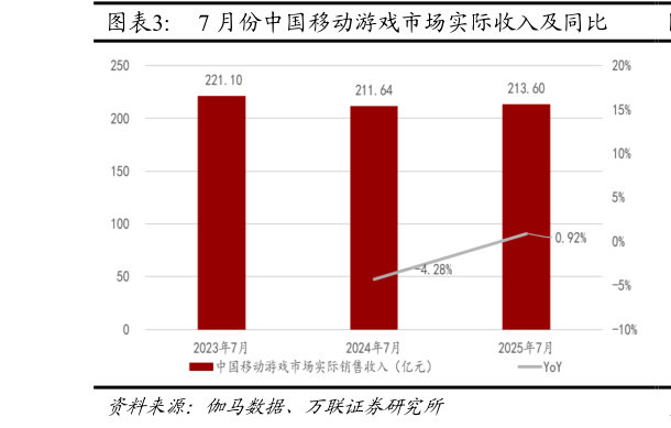 怎样理解7 月份中国移动游戏市场实际收入及同比?