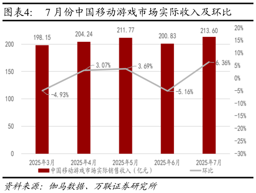 如何才能7 月份中国移动游戏市场实际收入及环比