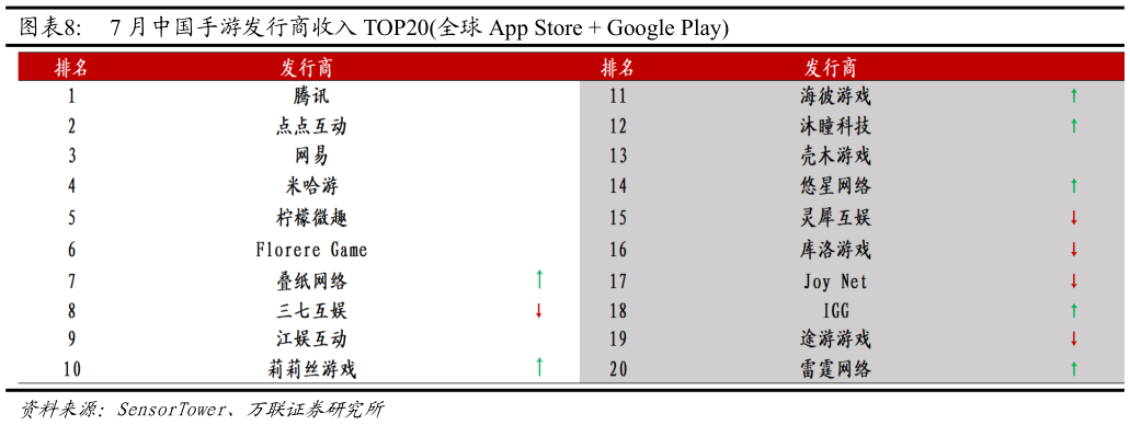 如何看待7 月中国手游发行商收入 TOP20全球 App Store  Google Play