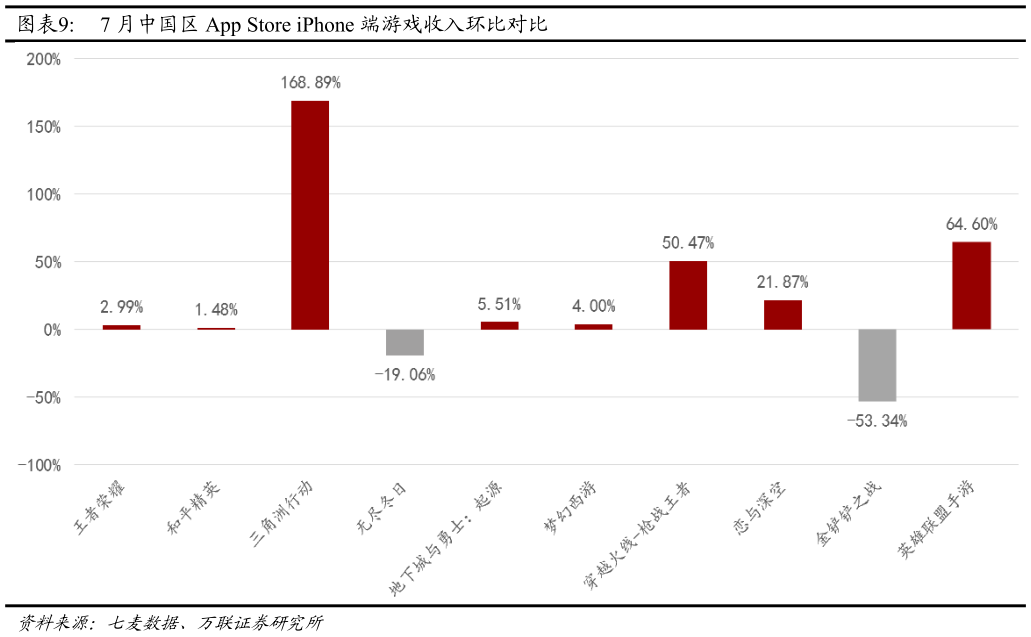 咨询下各位7 月中国区 App Store iPhone 端游戏收入环比对比