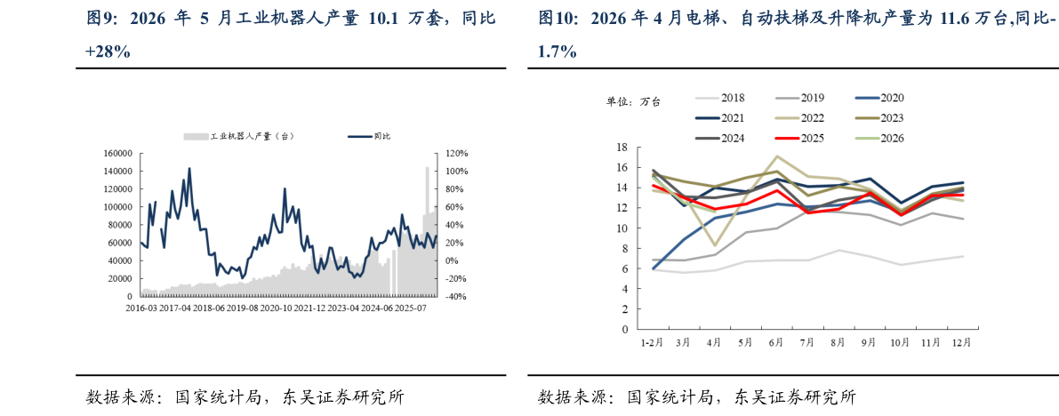 如何了解2026 年 5 月工业机器人产量 10.1 万套，同比2026 年 4 月电梯、自动扶梯及升降机产量为 11.6 万台,同比-