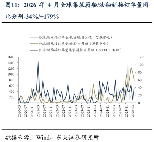 各位网友请教一下2026 年 4 月全球集装箱船油船新接订单量同