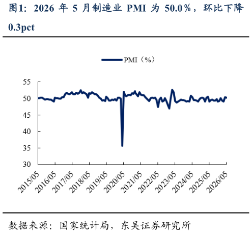 你知道2026 年 5 月制造业 PMI 为 50.0，环比下降