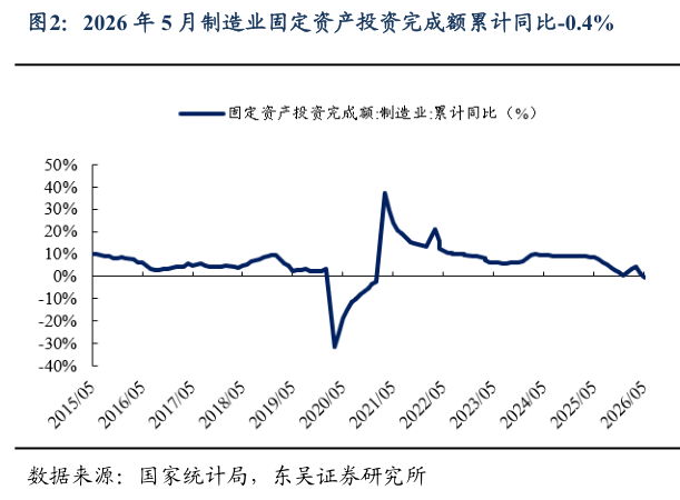 一起讨论下2026 年 5 月制造业固定资产投资完成额累计同比-0.4%