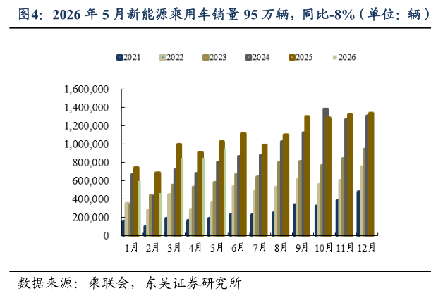 如何看待2026 年 5 月新能源乘用车销量 95 万辆，同比-8%（单位：辆）