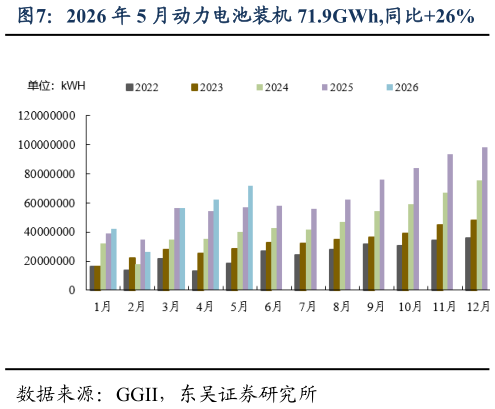 如何了解2026 年 5 月动力电池装机 71.9GWh,同比26%