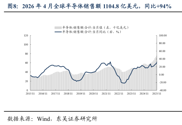 如何看待2026 年 4 月全球半导体销售额 1104.8 亿美元，同比94%