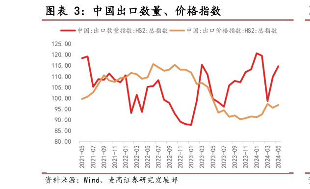 谁能回答中国出口数量、价格指数