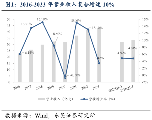 如何解释2016-2023 年营业收入复合增速 10%?