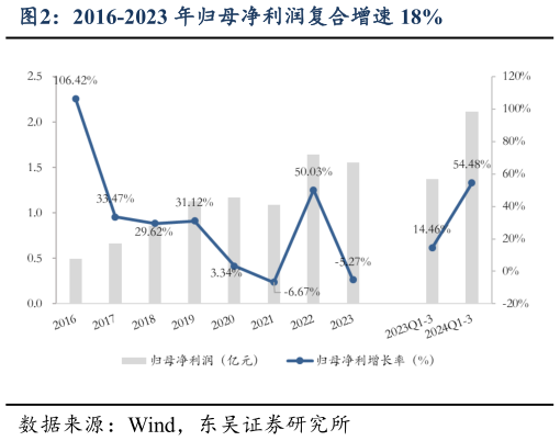 咨询下各位2016-2023 年归母净利润复合增速 18%?