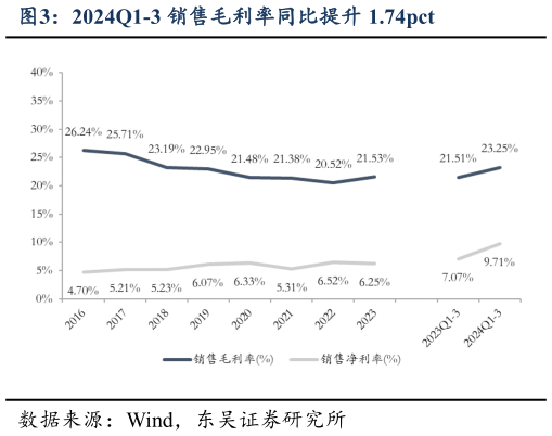 如何了解2024Q1-3 销售毛利率同比提升 1.74pct?