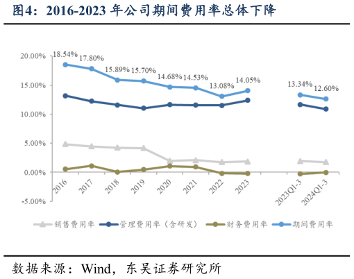 谁知道2016-2023 年公司期间费用率总体下降?