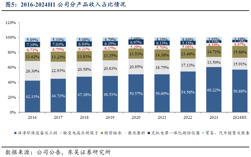 怎样理解2016-2024H1 公司分产品收入占比情况?