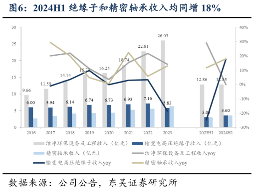 请问一下2024H1 绝缘子和精密轴承收入均同增 18%?