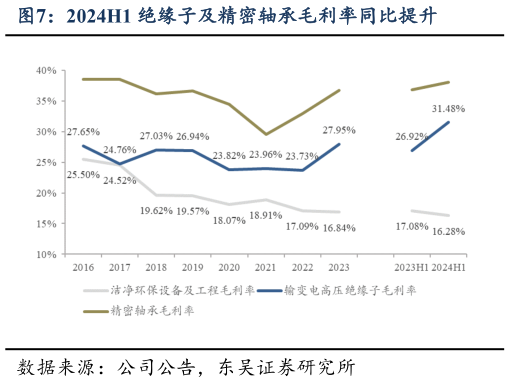 你知道2024H1 绝缘子及精密轴承毛利率同比提升?