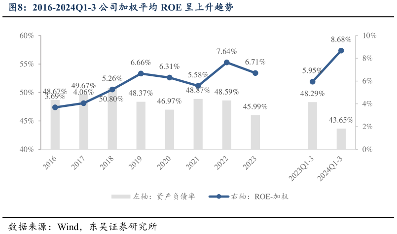 咨询大家2016-2024Q1-3 公司加权平均 ROE 呈上升趋势?