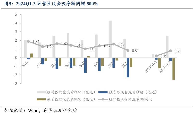 咨询下各位2024Q1-3 经营性现金流净额同增 500%?