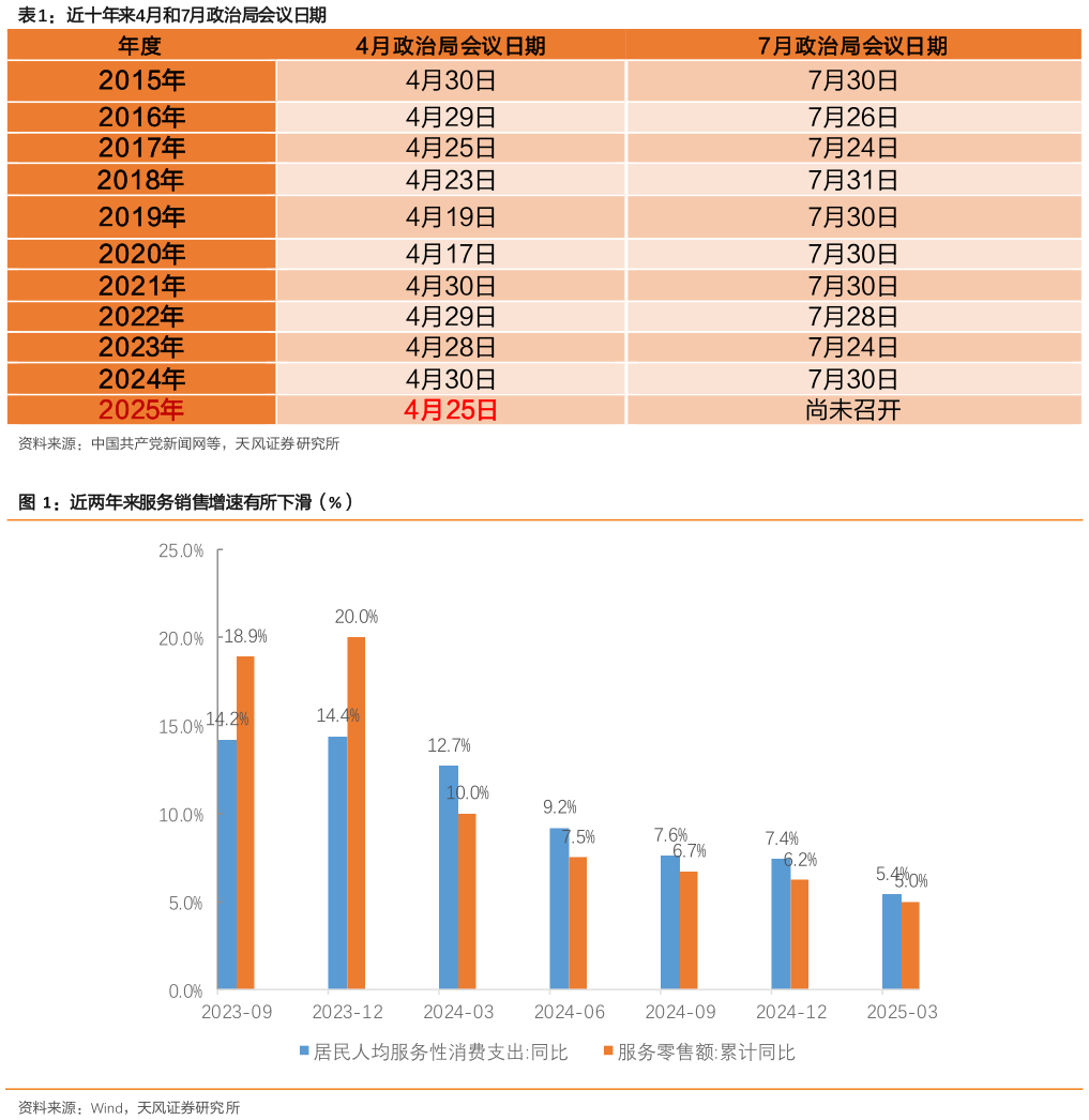 怎样理解近十年来4月和7月政治局会议日期 近两年来服务销售增速有所下滑（%）