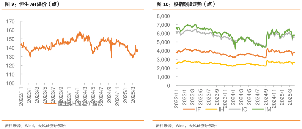 谁能回答恒生 AH 溢价（点） 港交所主要指数市盈率（倍） 股指期货走势（点）