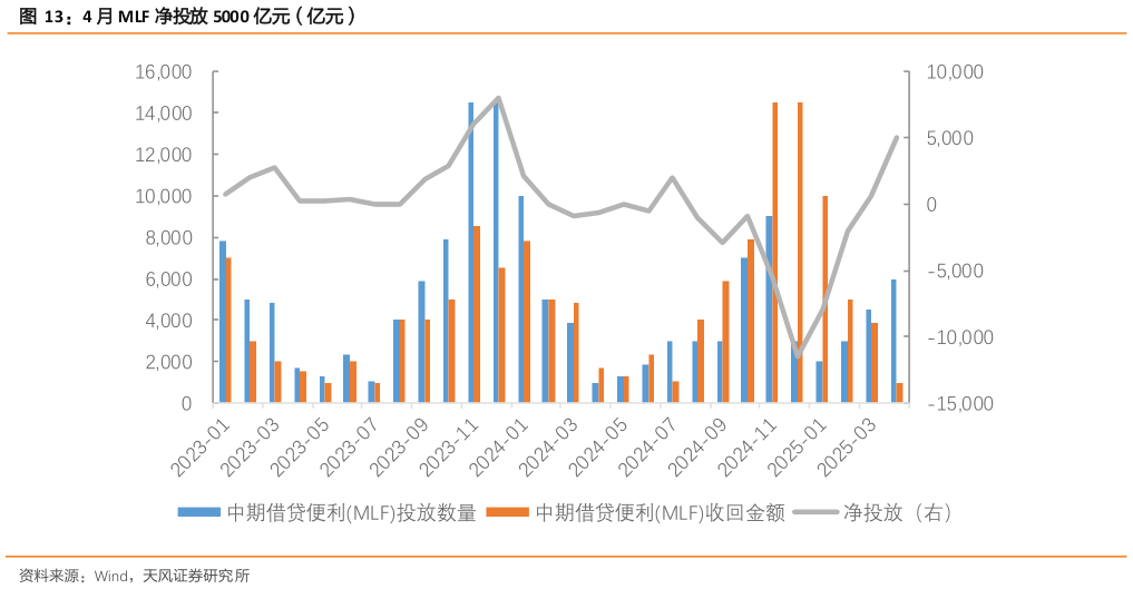 怎样理解4 月 MLF 净投放 5000 亿元（亿元）