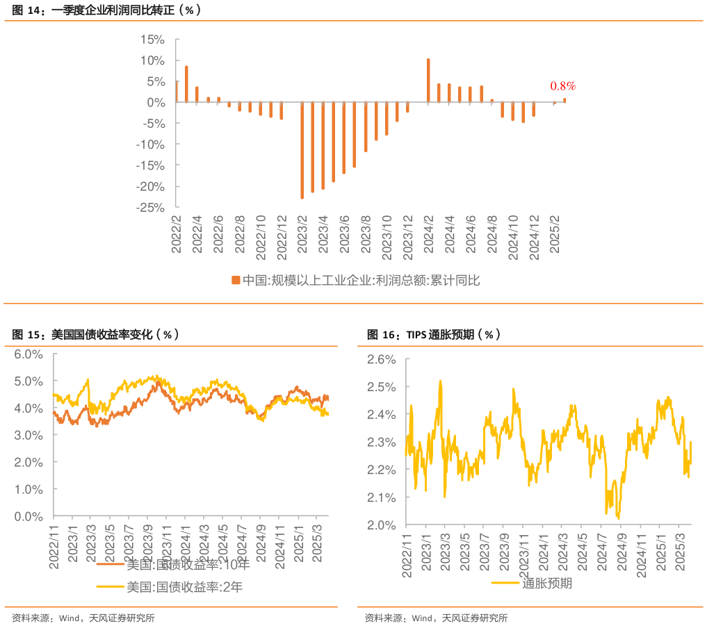 各位网友请教一下一季度企业利润同比转正（%） 美国国债收益率变化（%）