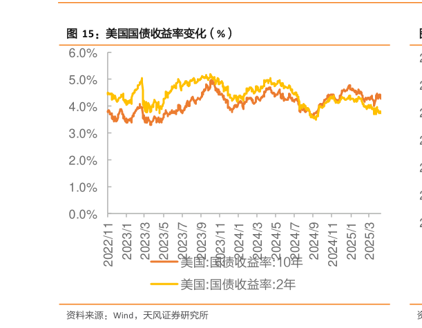 想关注一下美国国债收益率变化（%）