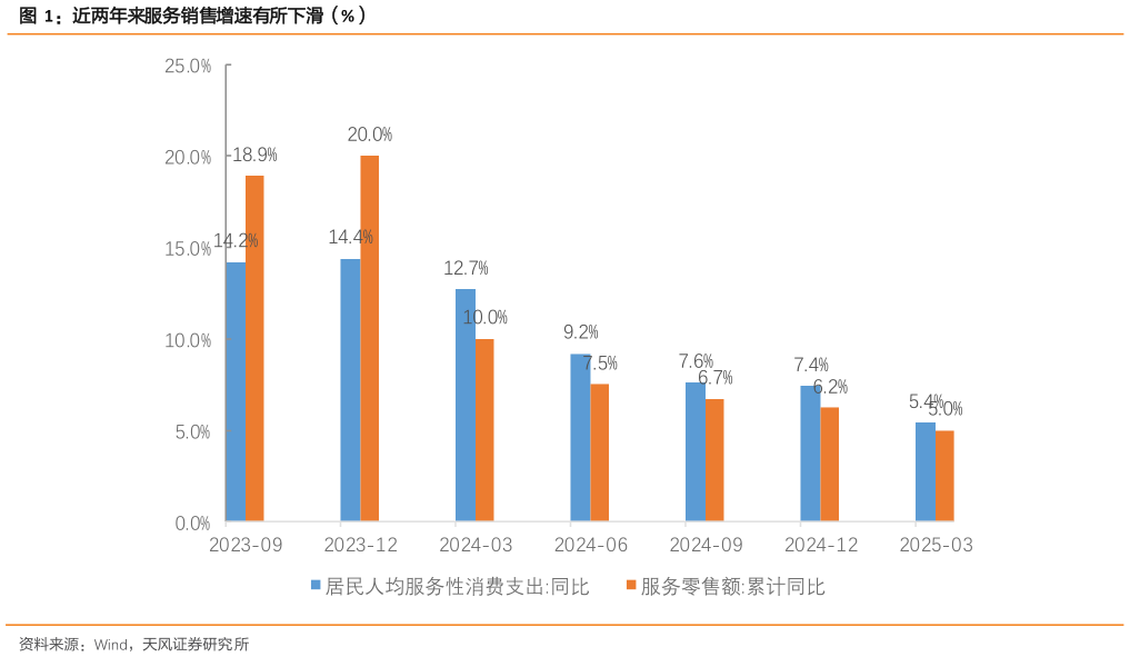 各位网友请教一下近两年来服务销售增速有所下滑（%）