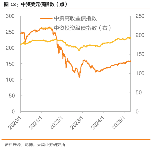 咨询下各位中资美元债指数（点）