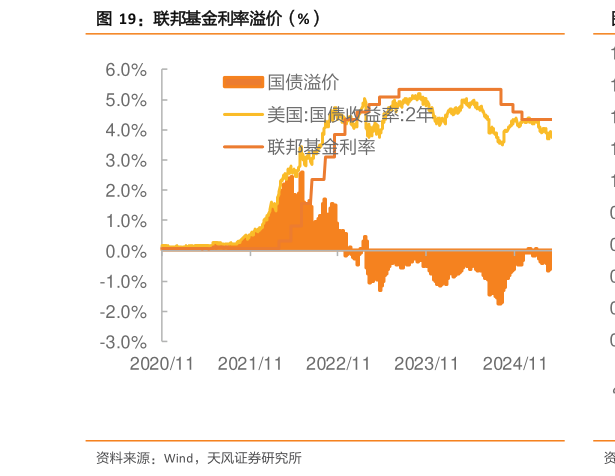 想关注一下联邦基金利率溢价（%）