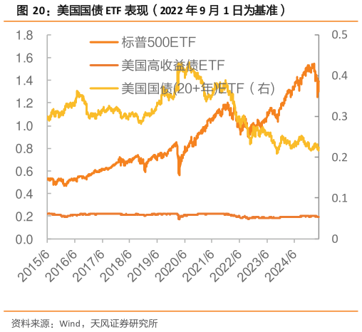 谁能回答美国国债 ETF 表现（2022 年 9 月 1 日为基准）
