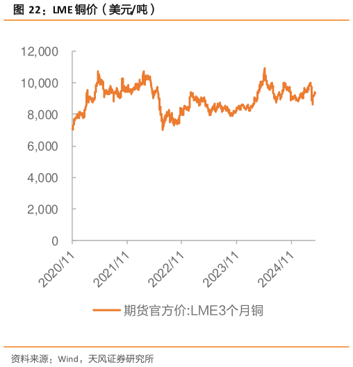 你知道LME 铜价（美元吨）