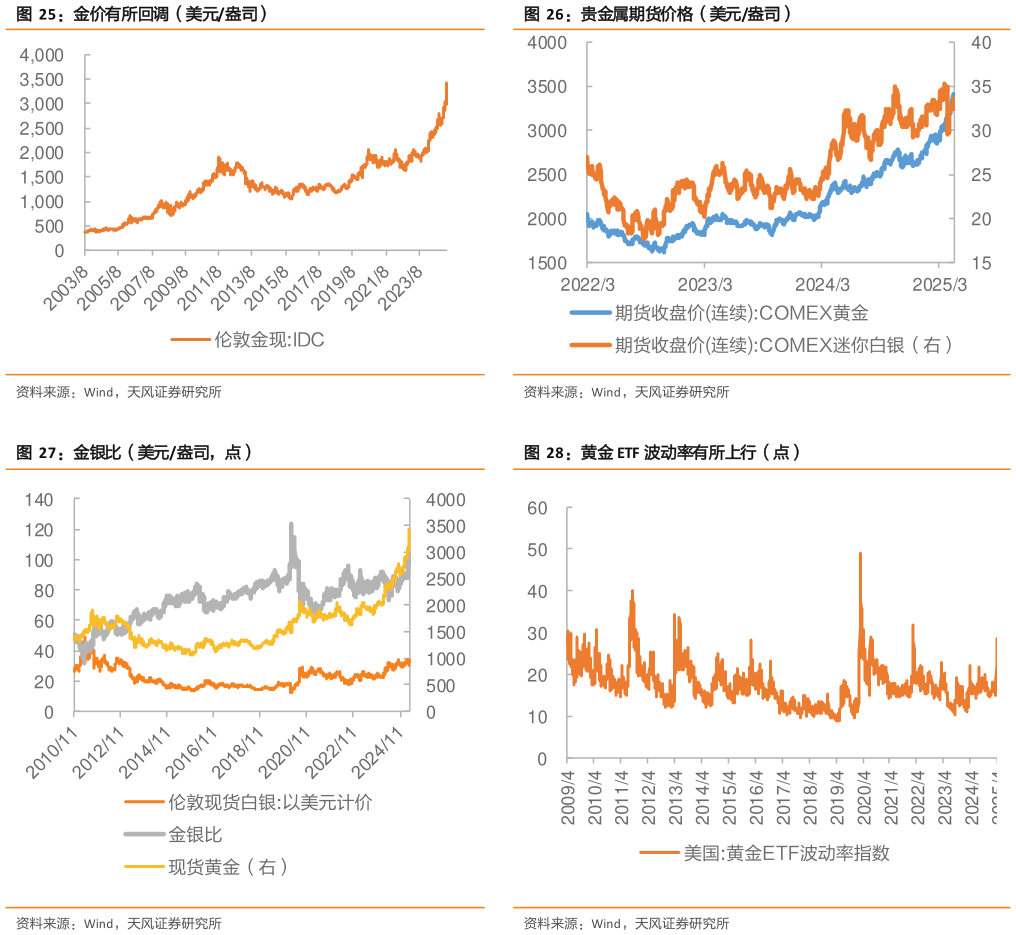 谁知道贵金属期货价格（美元盎司） 黄金 ETF 波动率有所上行（点）