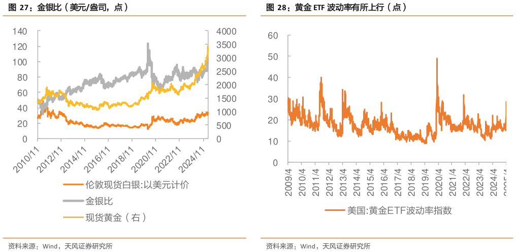 如何了解黄金 ETF 波动率有所上行（点）