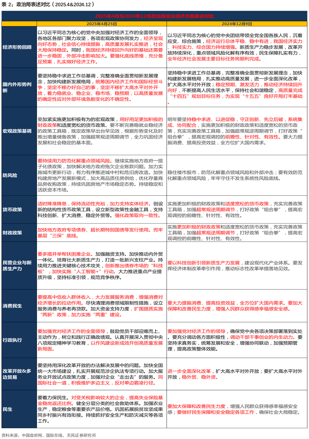 想关注一下政治局表述对比（2025.42024.12）
