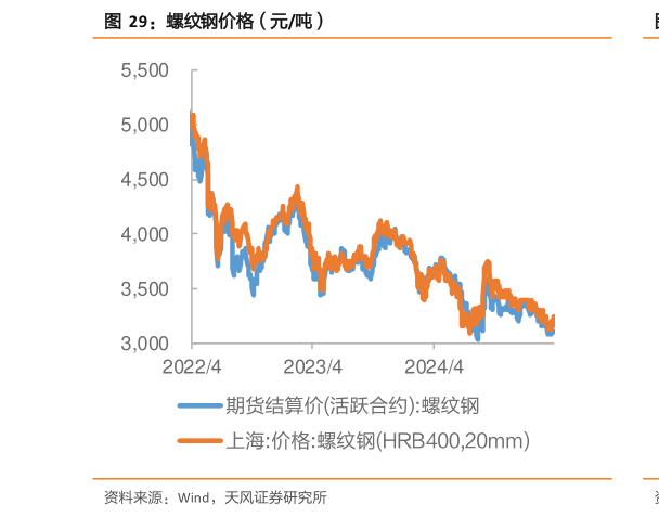 想问下各位网友螺纹钢价格（元吨）