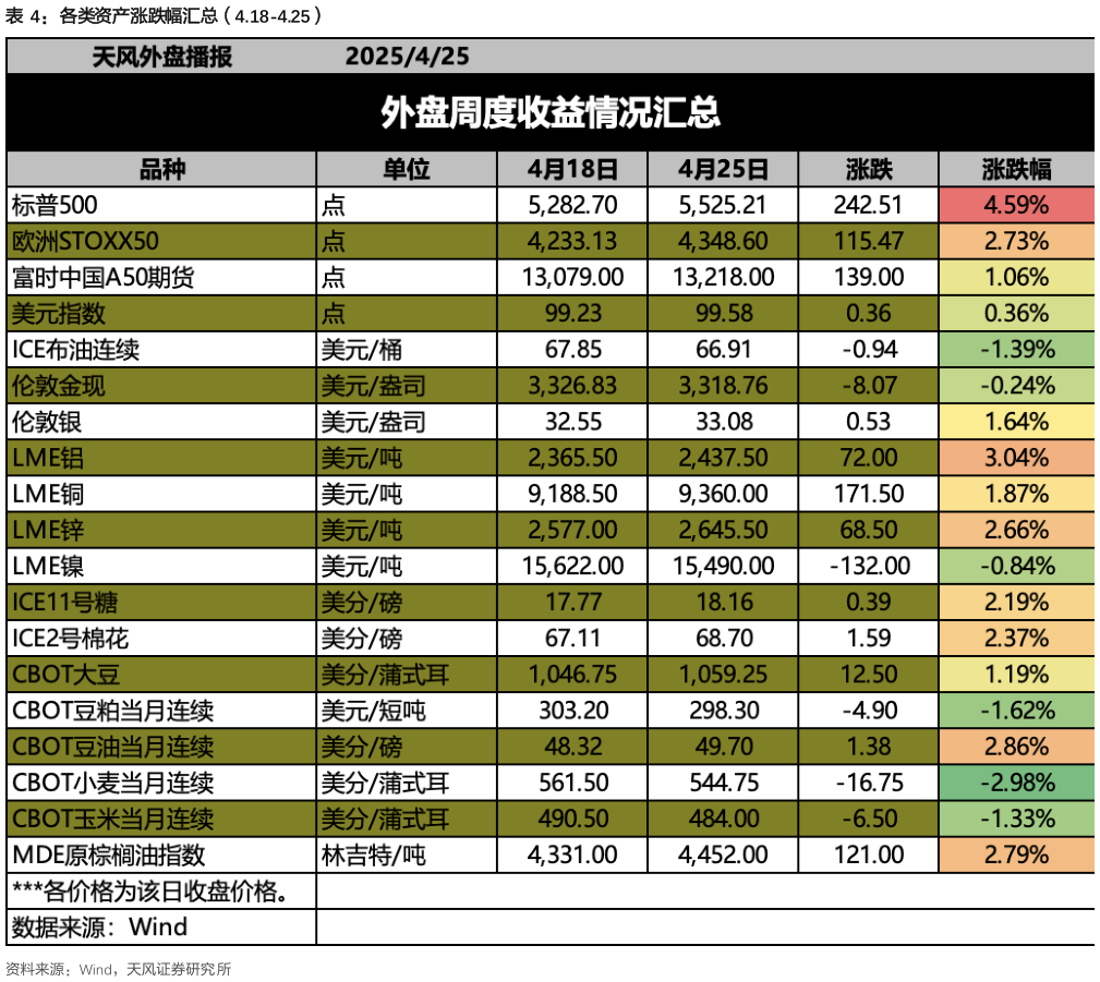 你知道各类资产涨跌幅汇总（4.18-4.25）