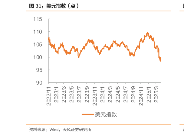 如何看待美元指数（点）
