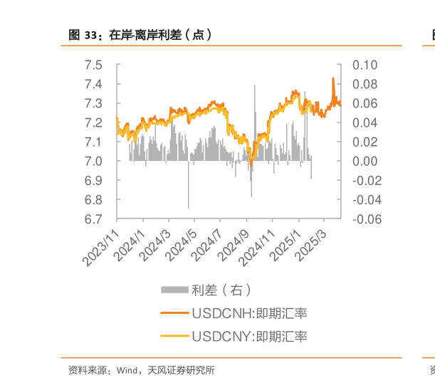 我想了解一下在岸-离岸利差（点）