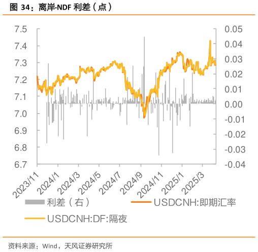 谁知道离岸-NDF 利差（点）